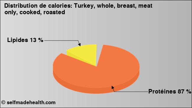 Calories: Turkey, whole, breast, meat only, cooked, roasted (diagramme, valeurs nutritives)