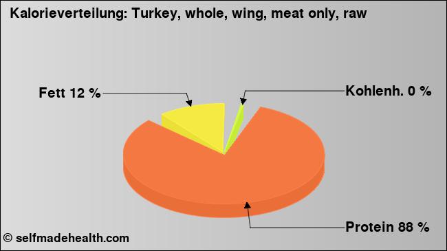 Kalorienverteilung: Turkey, whole, wing, meat only, raw (Grafik, Nährwerte)