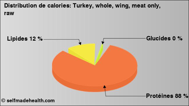 Calories: Turkey, whole, wing, meat only, raw (diagramme, valeurs nutritives)