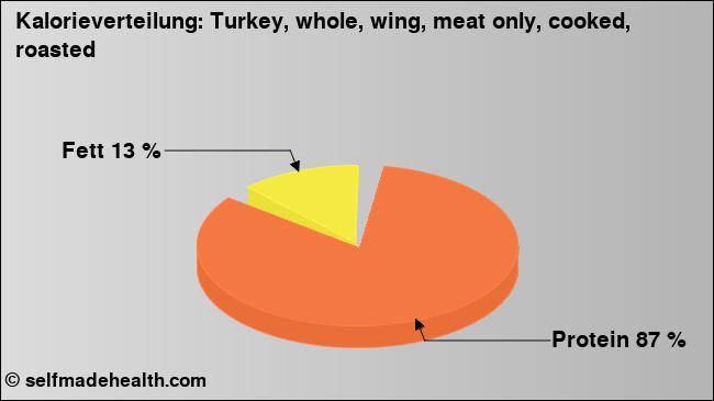 Kalorienverteilung: Turkey, whole, wing, meat only, cooked, roasted (Grafik, Nährwerte)