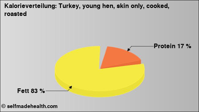Kalorienverteilung: Turkey, young hen, skin only, cooked, roasted (Grafik, Nährwerte)