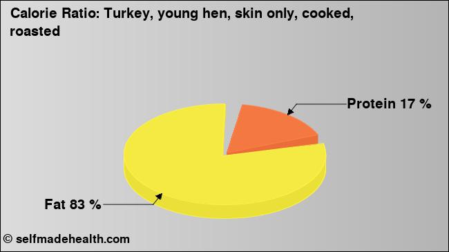 Calorie ratio: Turkey, young hen, skin only, cooked, roasted (chart, nutrition data)