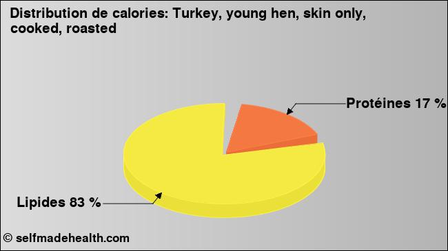 Calories: Turkey, young hen, skin only, cooked, roasted (diagramme, valeurs nutritives)