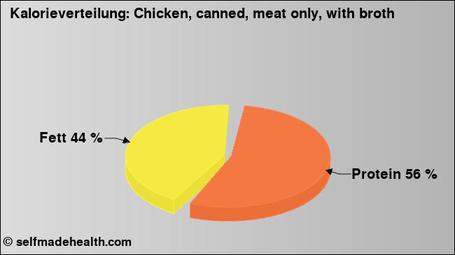 Kalorienverteilung: Chicken, canned, meat only, with broth (Grafik, Nährwerte)