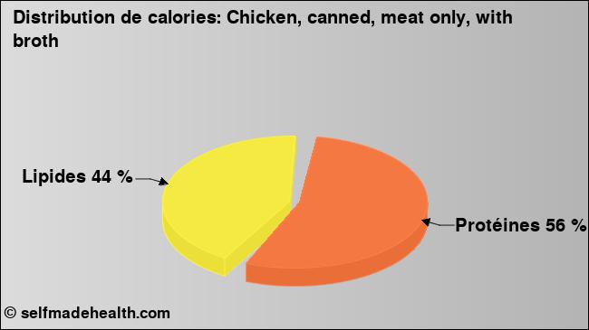 Calories: Chicken, canned, meat only, with broth (diagramme, valeurs nutritives)