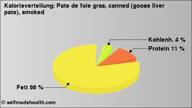 Kalorienverteilung: Pate de foie gras, canned (goose liver pate), smoked (Grafik, Nährwerte)