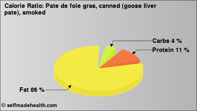 Calorie ratio: Pate de foie gras, canned (goose liver pate), smoked (chart, nutrition data)
