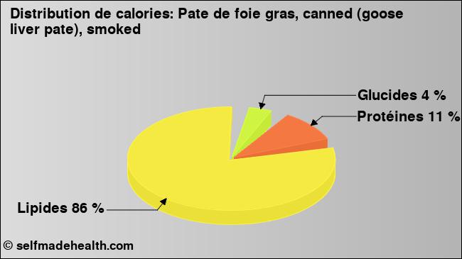 Calories: Pate de foie gras, canned (goose liver pate), smoked (diagramme, valeurs nutritives)