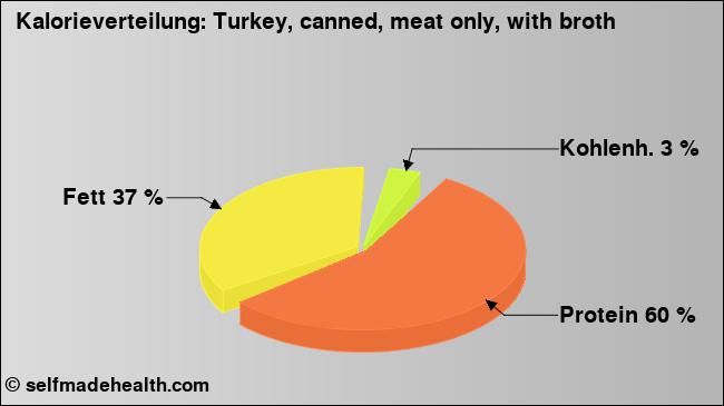 Kalorienverteilung: Turkey, canned, meat only, with broth (Grafik, Nährwerte)