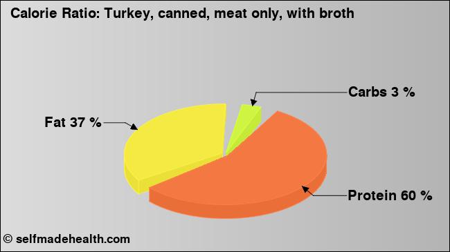 Calorie ratio: Turkey, canned, meat only, with broth (chart, nutrition data)