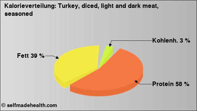 Kalorienverteilung: Turkey, diced, light and dark meat, seasoned (Grafik, Nährwerte)