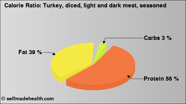 Calorie ratio: Turkey, diced, light and dark meat, seasoned (chart, nutrition data)