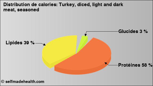 Calories: Turkey, diced, light and dark meat, seasoned (diagramme, valeurs nutritives)