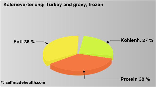 Kalorienverteilung: Turkey and gravy, frozen (Grafik, Nährwerte)