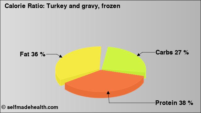 Calorie ratio: Turkey and gravy, frozen (chart, nutrition data)