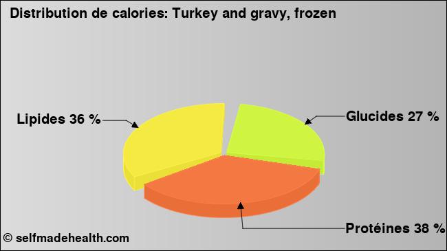 Calories: Turkey and gravy, frozen (diagramme, valeurs nutritives)