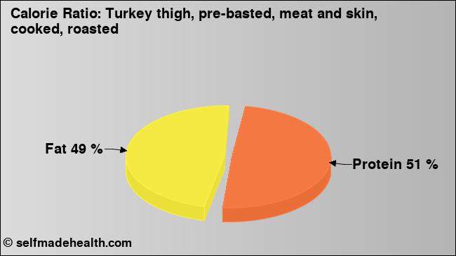 Calorie ratio: Turkey thigh, pre-basted, meat and skin, cooked, roasted (chart, nutrition data)