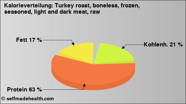 Kalorienverteilung: Turkey roast, boneless, frozen, seasoned, light and dark meat, raw (Grafik, Nährwerte)