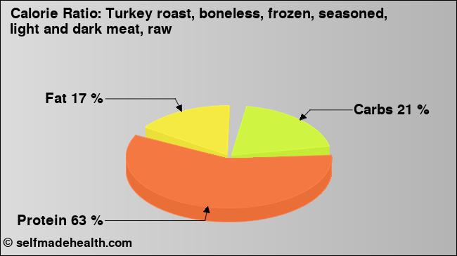 Calorie ratio: Turkey roast, boneless, frozen, seasoned, light and dark meat, raw (chart, nutrition data)
