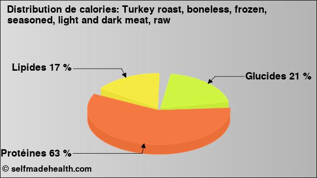 Calories: Turkey roast, boneless, frozen, seasoned, light and dark meat, raw (diagramme, valeurs nutritives)
