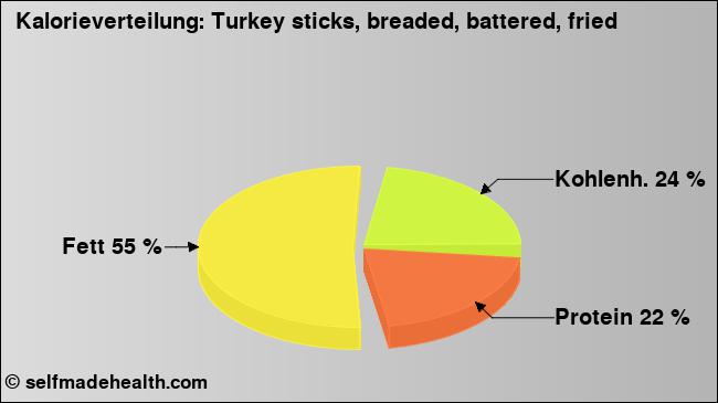 Kalorienverteilung: Turkey sticks, breaded, battered, fried (Grafik, Nährwerte)