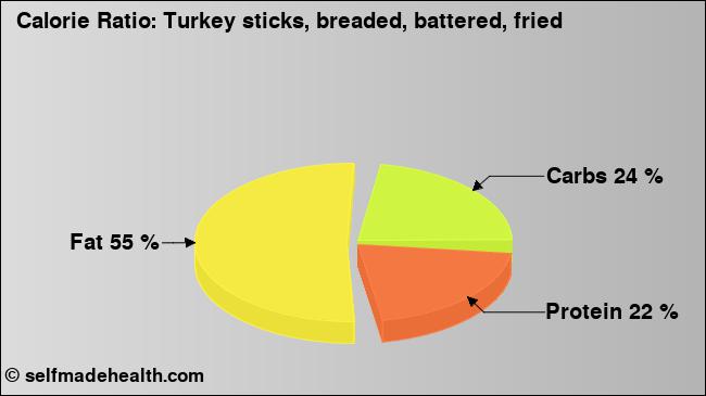 Calorie ratio: Turkey sticks, breaded, battered, fried (chart, nutrition data)
