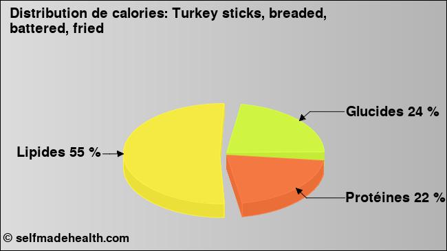 Calories: Turkey sticks, breaded, battered, fried (diagramme, valeurs nutritives)
