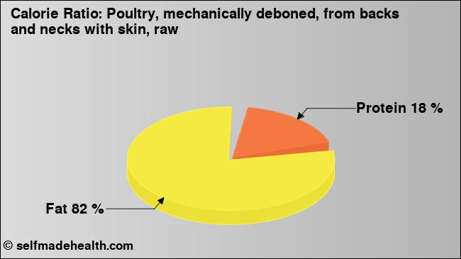 Calorie ratio: Poultry, mechanically deboned, from backs and necks with skin, raw (chart, nutrition data)