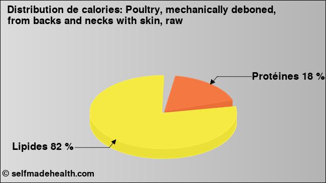 Calories: Poultry, mechanically deboned, from backs and necks with skin, raw (diagramme, valeurs nutritives)