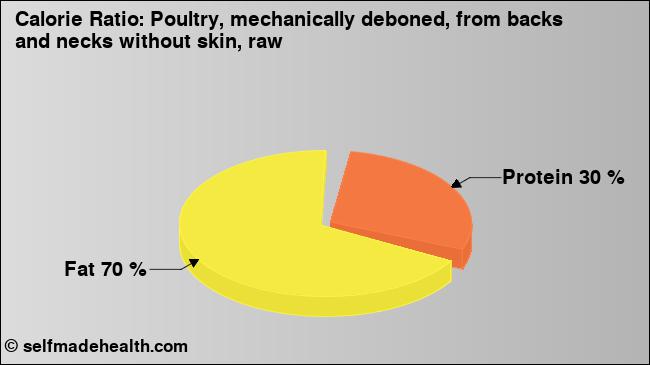 Calorie ratio: Poultry, mechanically deboned, from backs and necks without skin, raw (chart, nutrition data)