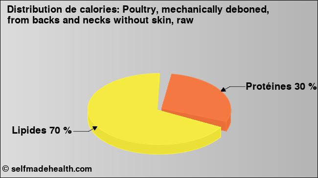 Calories: Poultry, mechanically deboned, from backs and necks without skin, raw (diagramme, valeurs nutritives)