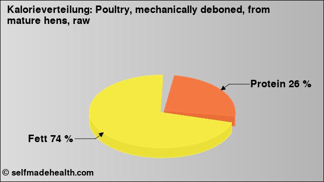Kalorienverteilung: Poultry, mechanically deboned, from mature hens, raw (Grafik, Nährwerte)