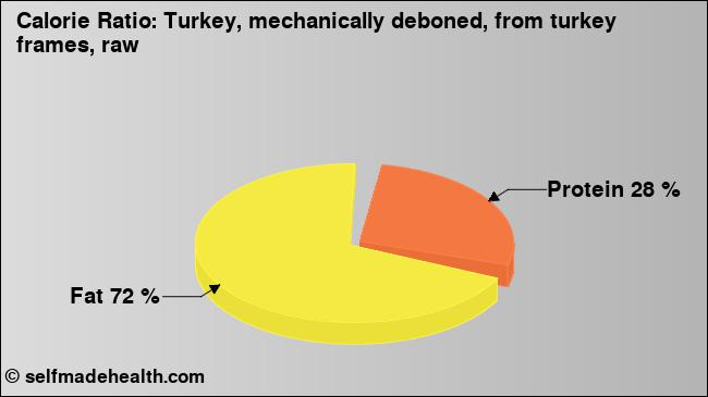 Calorie ratio: Turkey, mechanically deboned, from turkey frames, raw (chart, nutrition data)