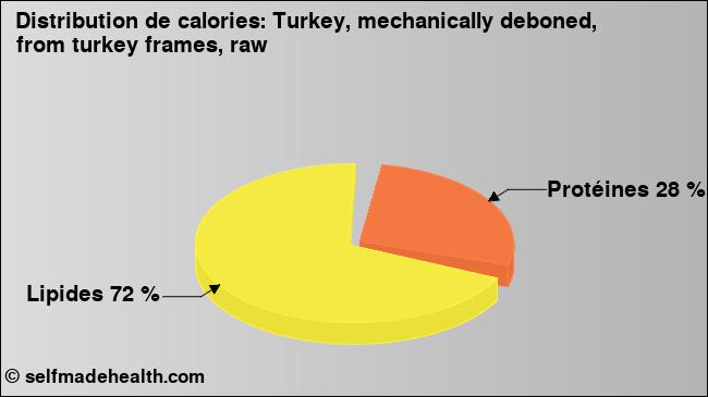 Calories: Turkey, mechanically deboned, from turkey frames, raw (diagramme, valeurs nutritives)