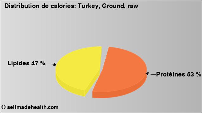 Calories: Turkey, Ground, raw (diagramme, valeurs nutritives)