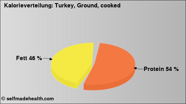 Kalorienverteilung: Turkey, Ground, cooked (Grafik, Nährwerte)
