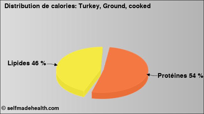 Calories: Turkey, Ground, cooked (diagramme, valeurs nutritives)