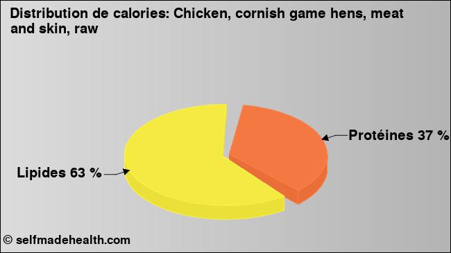 Calories: Chicken, cornish game hens, meat and skin, raw (diagramme, valeurs nutritives)