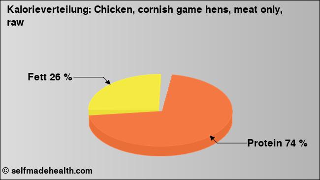 Kalorienverteilung: Chicken, cornish game hens, meat only, raw (Grafik, Nährwerte)