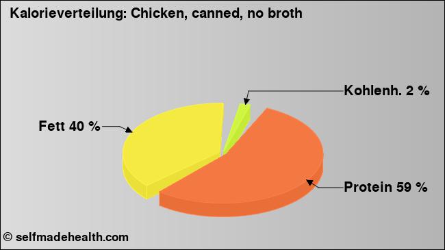 Kalorienverteilung: Chicken, canned, no broth (Grafik, Nährwerte)