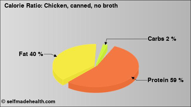 Calorie ratio: Chicken, canned, no broth (chart, nutrition data)