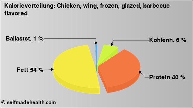 Kalorienverteilung: Chicken, wing, frozen, glazed, barbecue flavored (Grafik, Nährwerte)