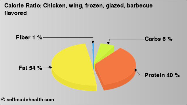 Calorie ratio: Chicken, wing, frozen, glazed, barbecue flavored (chart, nutrition data)