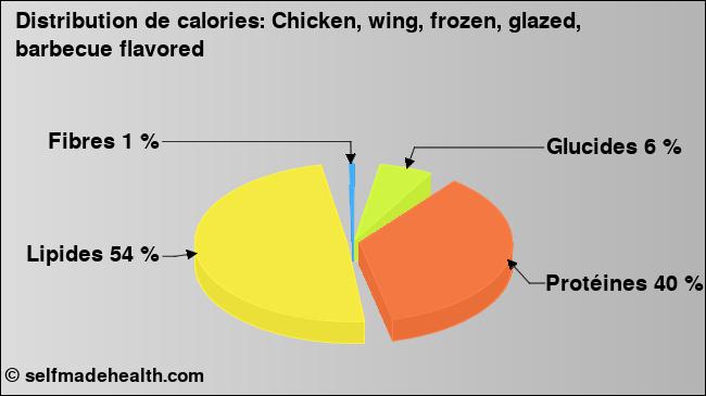 Calories: Chicken, wing, frozen, glazed, barbecue flavored (diagramme, valeurs nutritives)