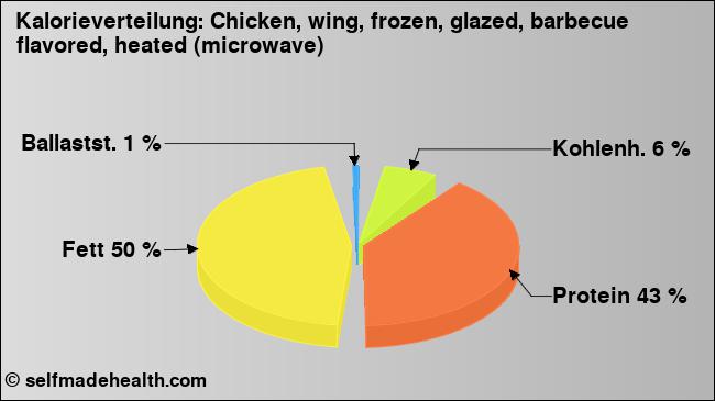 Kalorienverteilung: Chicken, wing, frozen, glazed, barbecue flavored, heated (microwave) (Grafik, Nährwerte)