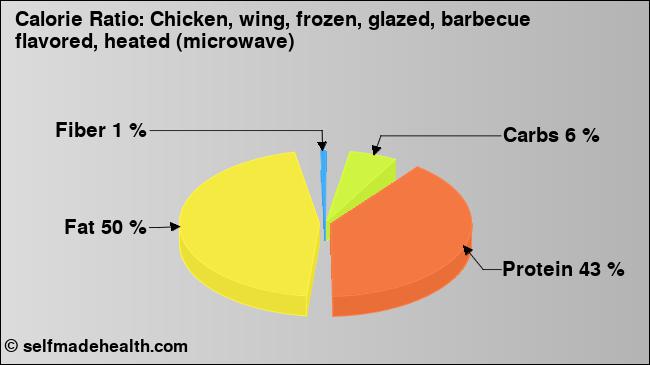 Calorie ratio: Chicken, wing, frozen, glazed, barbecue flavored, heated (microwave) (chart, nutrition data)