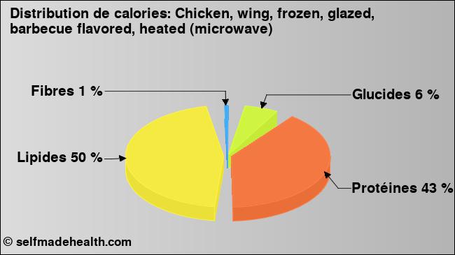 Calories: Chicken, wing, frozen, glazed, barbecue flavored, heated (microwave) (diagramme, valeurs nutritives)