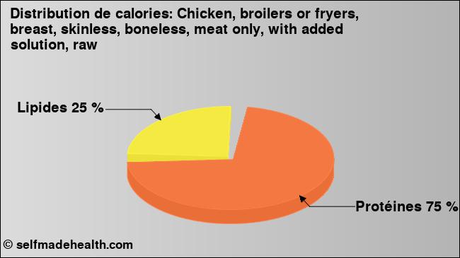 Calories: Chicken, broilers or fryers, breast, skinless, boneless, meat only, with added solution, raw (diagramme, valeurs nutritives)