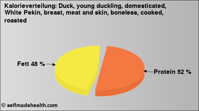 Kalorienverteilung: Duck, young duckling, domesticated, White Pekin, breast, meat and skin, boneless, cooked, roasted (Grafik, Nährwerte)