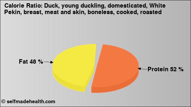 Calorie ratio: Duck, young duckling, domesticated, White Pekin, breast, meat and skin, boneless, cooked, roasted (chart, nutrition data)